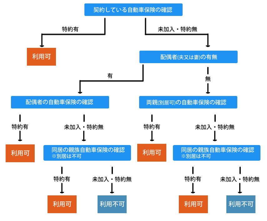 弁護士特約フローチャート